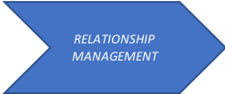 SRM Process - Relationship Management